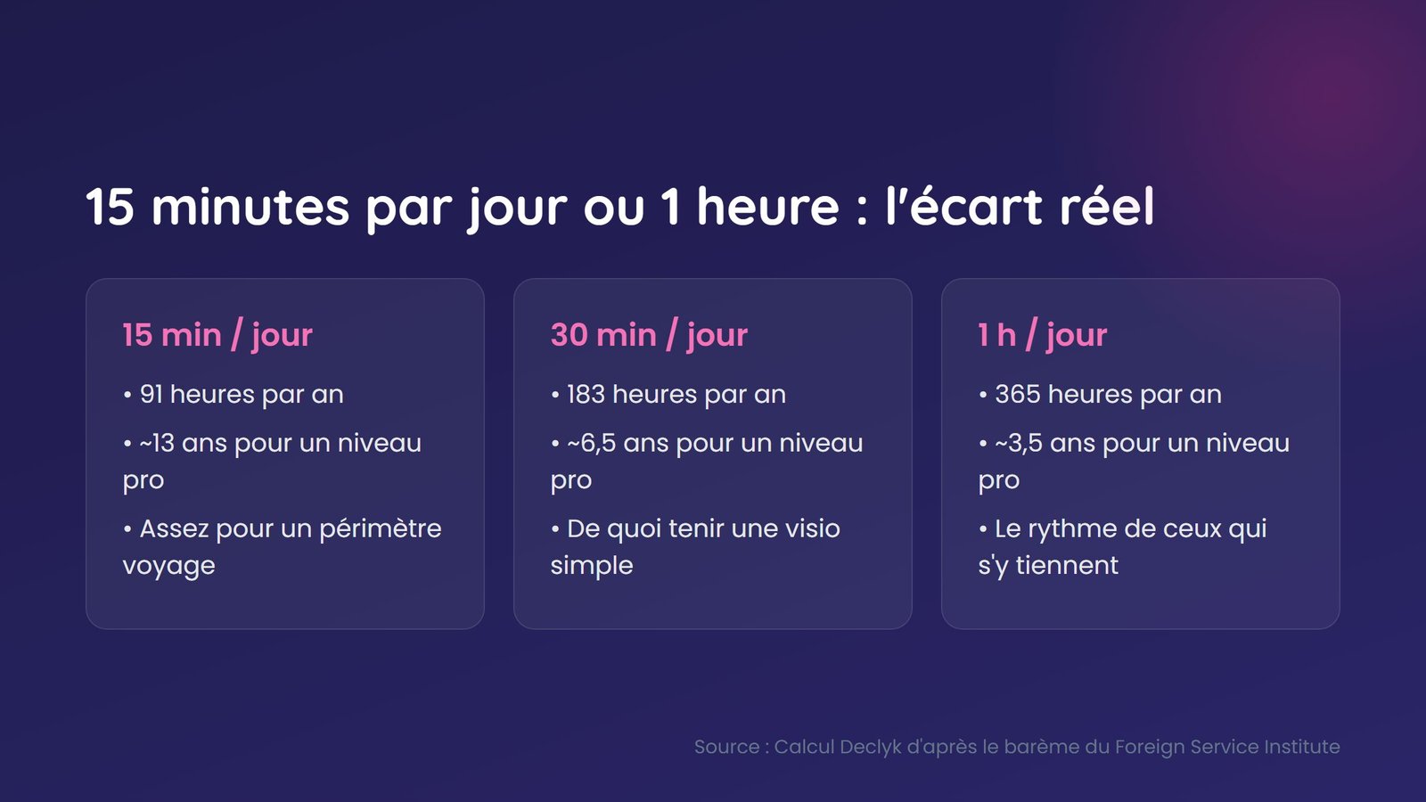 Comparaison du temps réel nécessaire selon le rythme quotidien : 15 minutes, 30 minutes ou 1 heure par jour