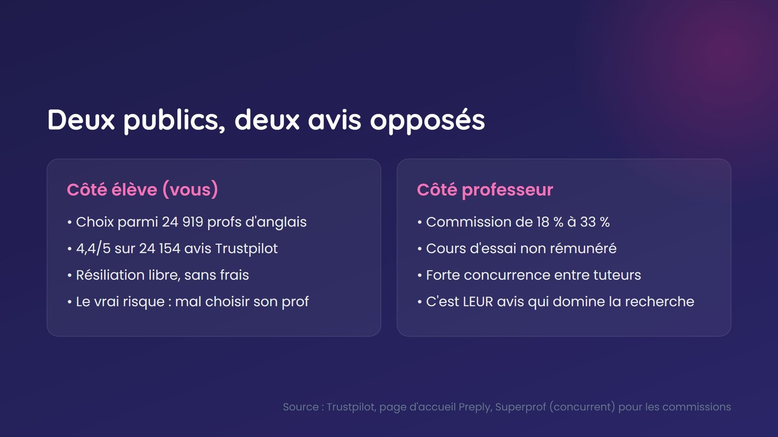 Comparaison entre l'expérience des élèves et celle des professeurs sur Preply