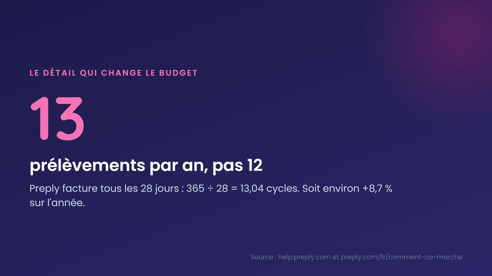 Preply facture tous les 28 jours, soit environ 13 prélèvements par an au lieu de 12